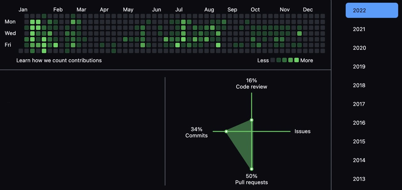 personal github summary of 2022